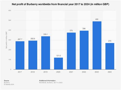 burberry report|Burberry financial report 2023.